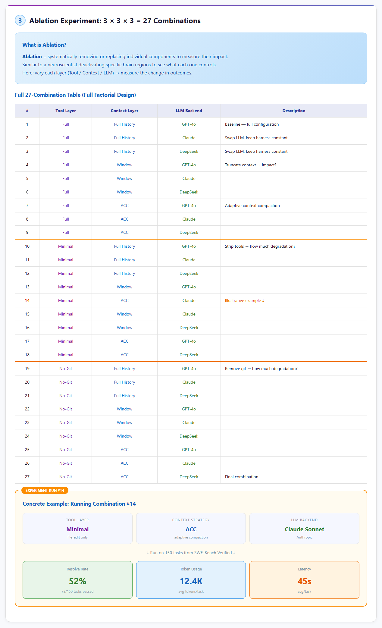 Bảng 27 combinations — 3 Tool Levels x 3 Context Strategies x 3 LLM Backends