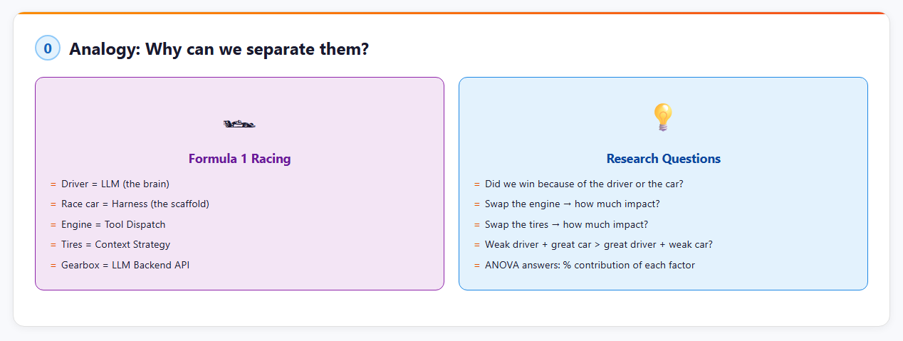 Analogy: Tách rời tay đua và xe đua — tương tự tách rời LLM và Harness