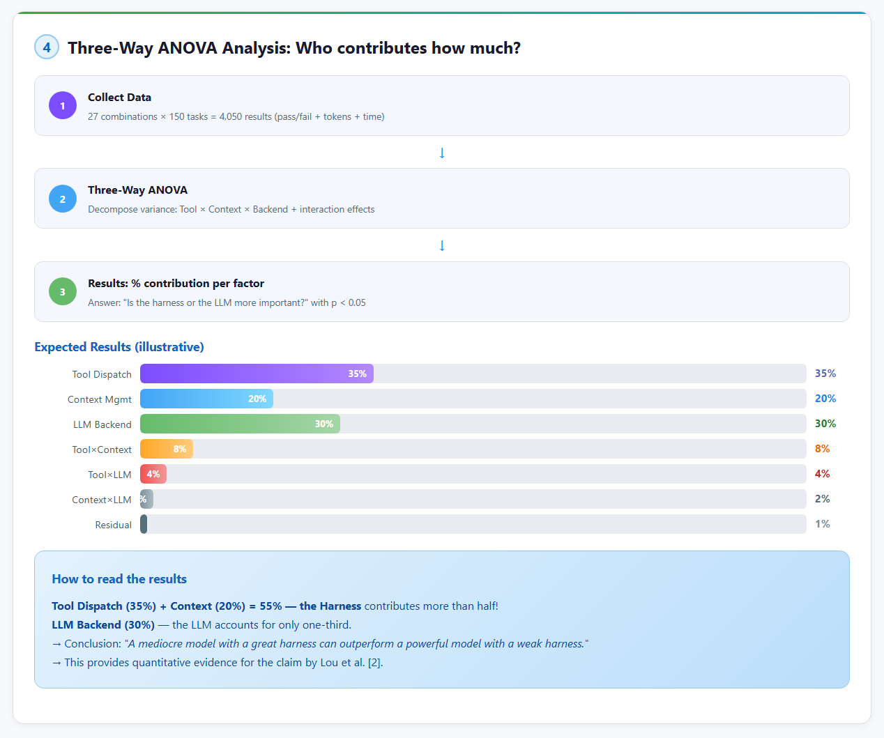 Three-Way ANOVA: Phân tách % đóng góp của mỗi factor
