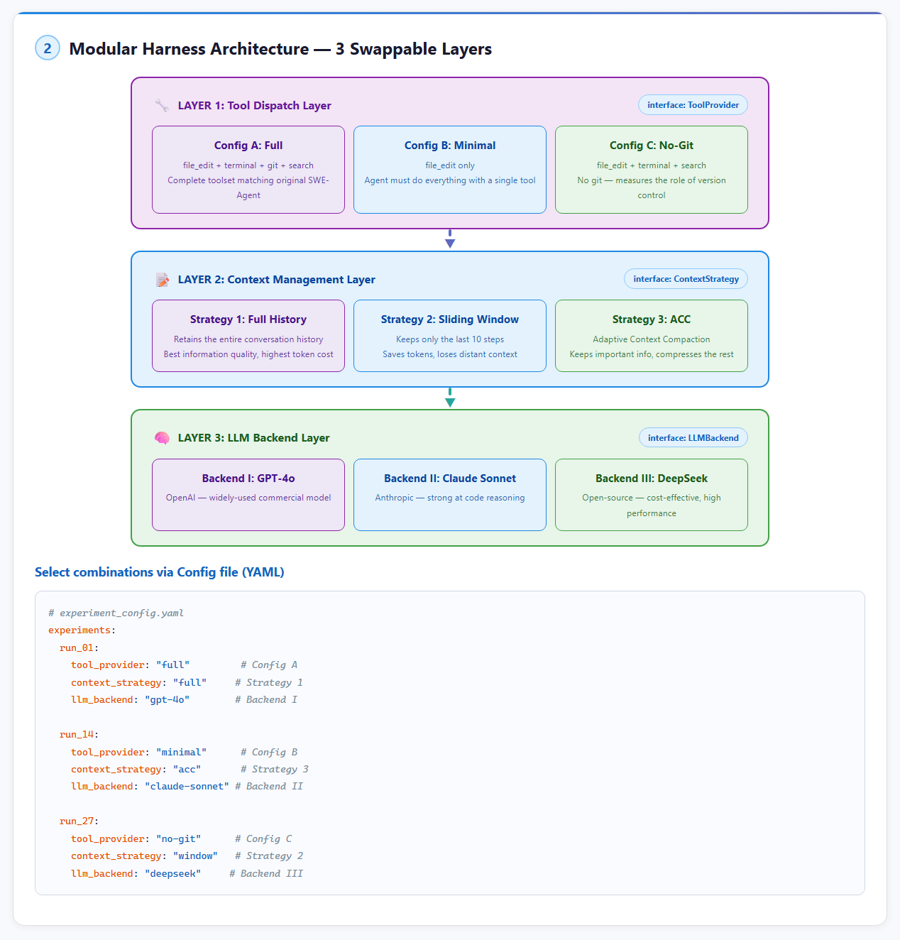 Kiến trúc 3 lớp swappable — Tool Dispatch, Context Management, LLM Backend