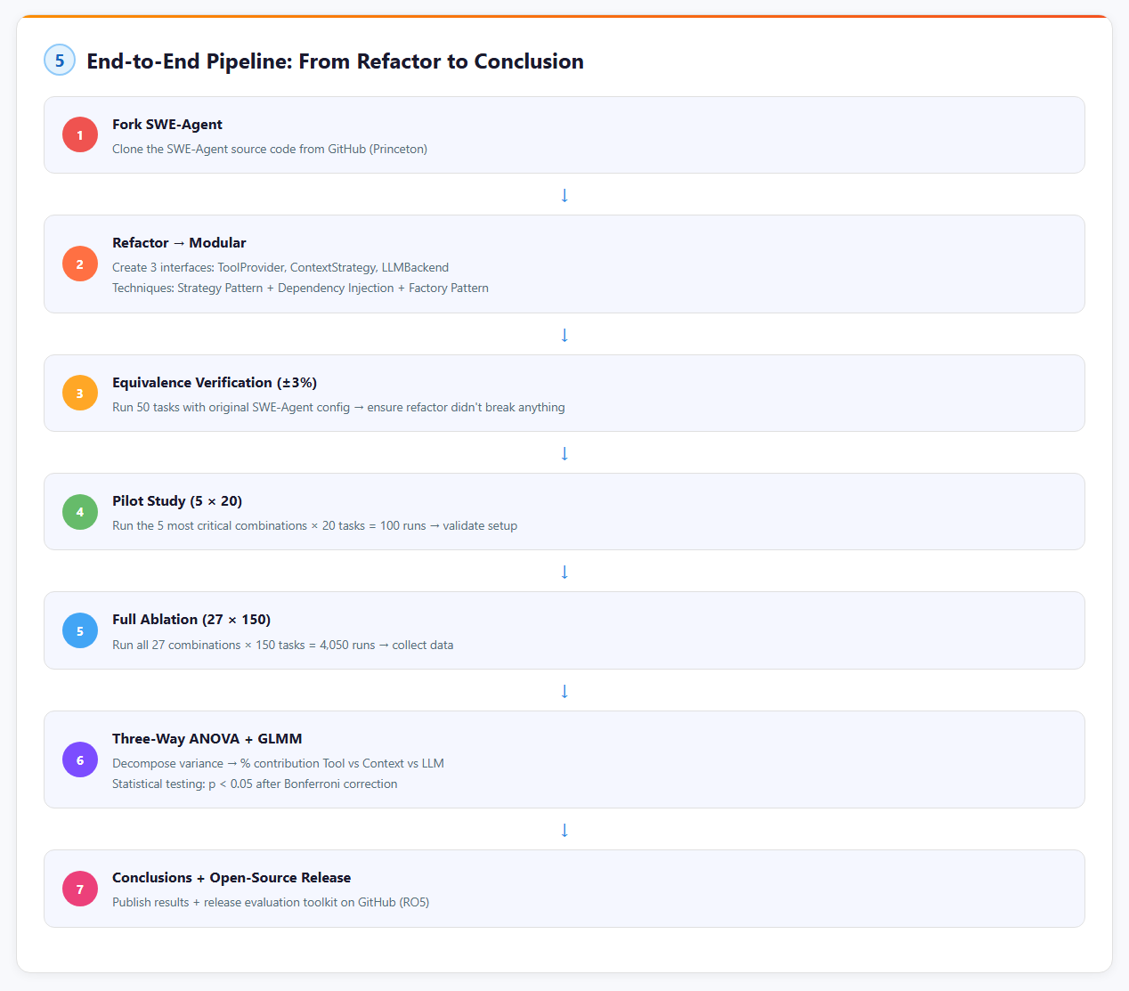 Pipeline 7 bước — từ Fork SWE-Agent đến Open-Source Release
