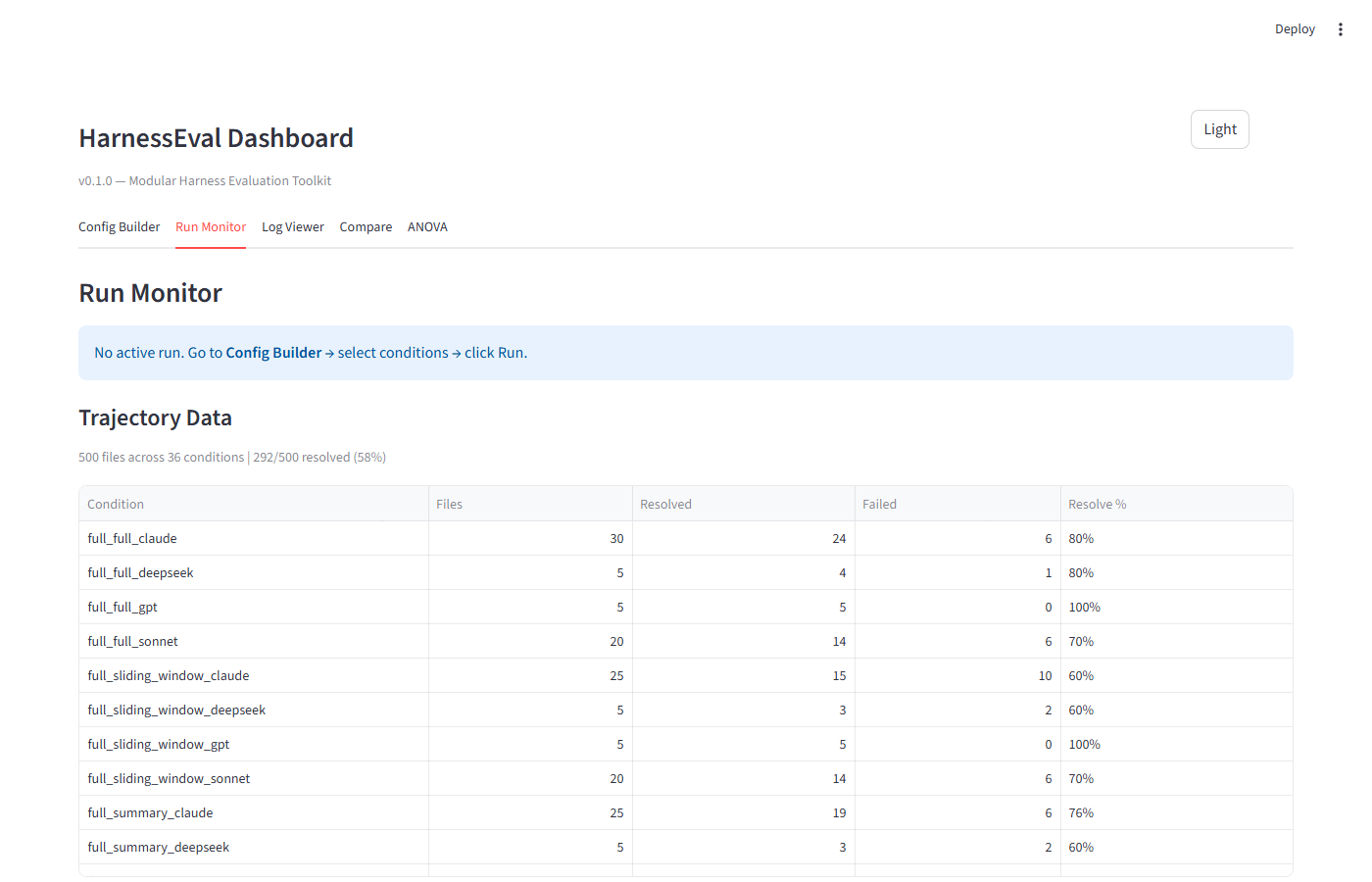 Run Monitor — tracking per-condition progress với resolve rate
